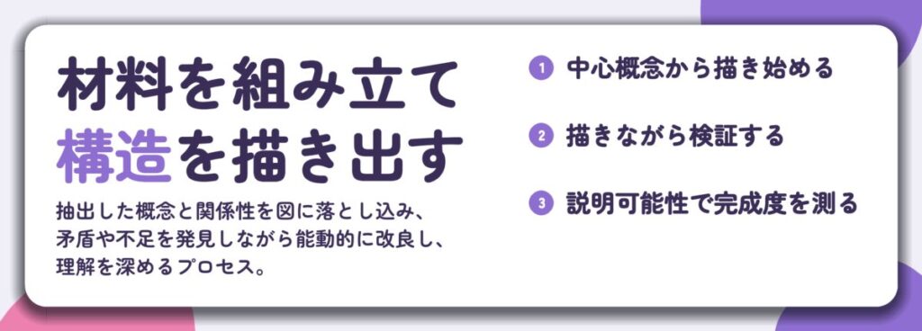 材料を組み立て 構造を描き出す