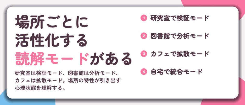 場所ごとに 活性化する 読解モードがある