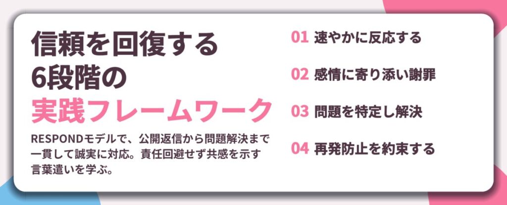 信頼を回復する 6段階の 実践フレームワーク。速やかに反応する、感情に寄り添い謝罪、問題を特定し解決、再発防止を約束する