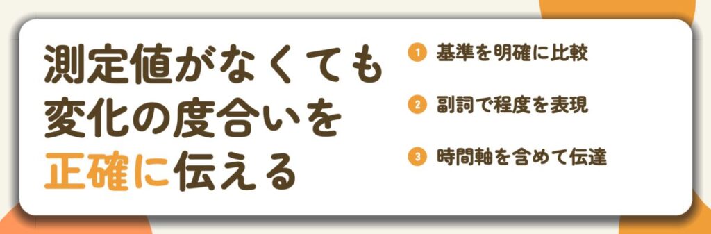 測定値がなくても 変化の度合いを 正確に伝える。基準を明確に比較、副詞で程度を表現、時間軸を含めて伝達