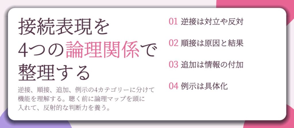 接続表現を 4つの論理関係で 整理する。逆接は対立や反対、順接は原因と結果、追加は情報の付加、例示は具体化