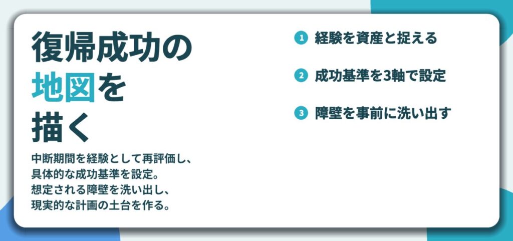 復帰成功の 地図を 描く。経験を資産と捉える、成功基準を3軸で設定、障壁を事前に洗い出す