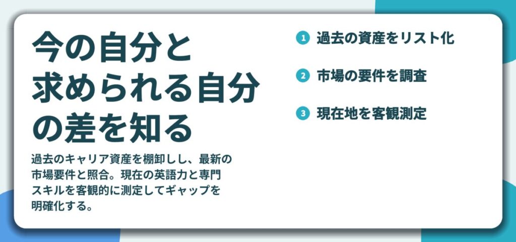 今の自分と 求められる自分 の差を知る