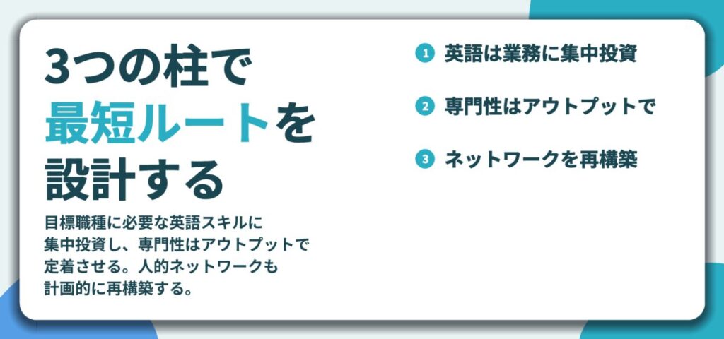 3つの柱で 最短ルートを 設計する。英語は業務に集中投資、専門性はアウトプットで、ネットワークを再構築