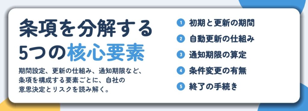 条項を分解する 5つの核心要素。初期と更新の期間、自動更新の仕組み、通知期限の算定、条件変更の有無、終了の手続き