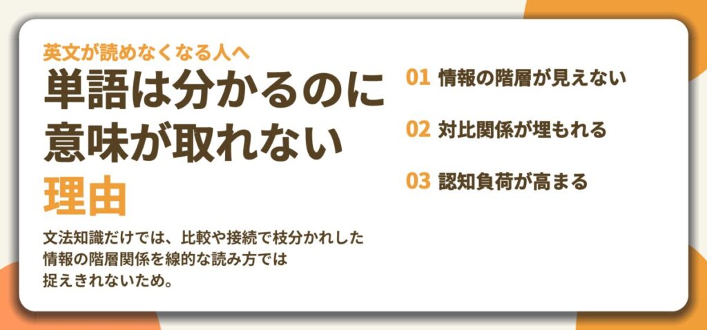 単語は分かるのに 意味が取れない 理由。情報の階層が見えない、対比関係が埋もれる、認知負荷が高まる