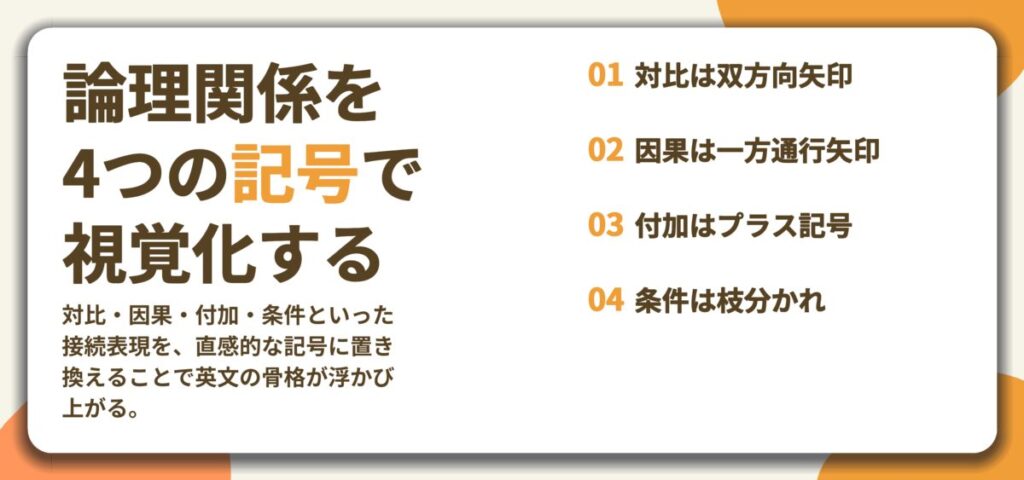 論理関係を 4つの記号で 視覚化する。対比は双方向矢印、因果は一方通行矢印、付加はプラス記号、条件は枝分かれ