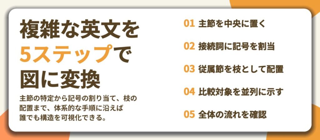 複雑な英文を 5ステップで 図に変換