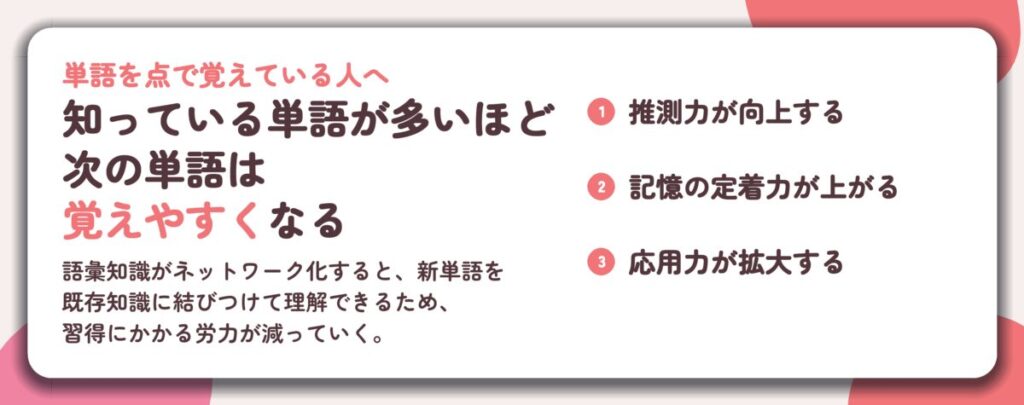 知っている単語が多いほど 次の単語は 覚えやすくなる。推測力が向上する、記憶の定着力が上がる、応用力が拡大する