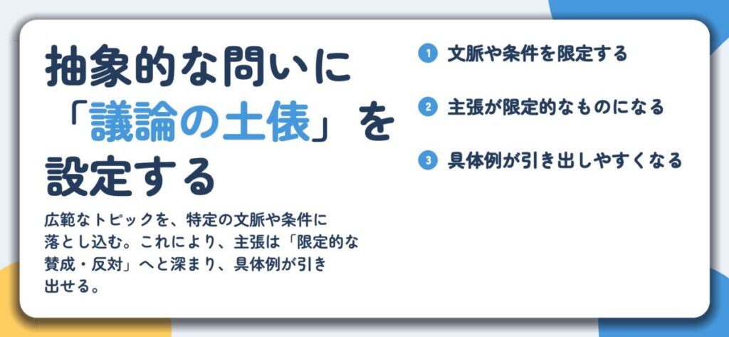 抽象的な問いに 「議論の土俵」を 設定する。文脈や条件を限定する、主張が限定的なものになる、具体例が引き出しやすくなる