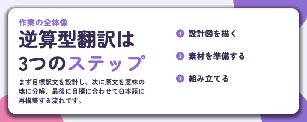 逆算型翻訳は 3つのステップ。設計図を描く、素材を準備する、組み立てる
