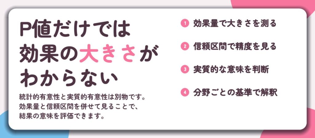 P値だけでは 効果の大きさが わからない。効果量で大きさを測る、信頼区間で精度を見る、実質的な意味を判断、分野ごとの基準で解釈