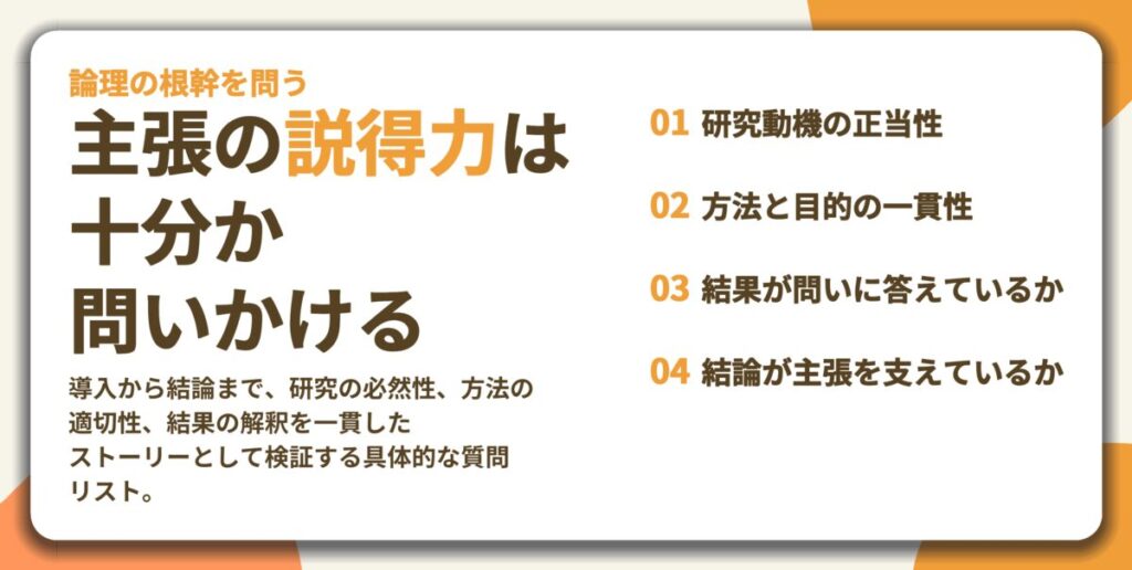 主張の説得力は 十分か 問いかける。研究動機の正当性、方法と目的の一貫性、結果が問いに答えているか、結論が主張を支えているか