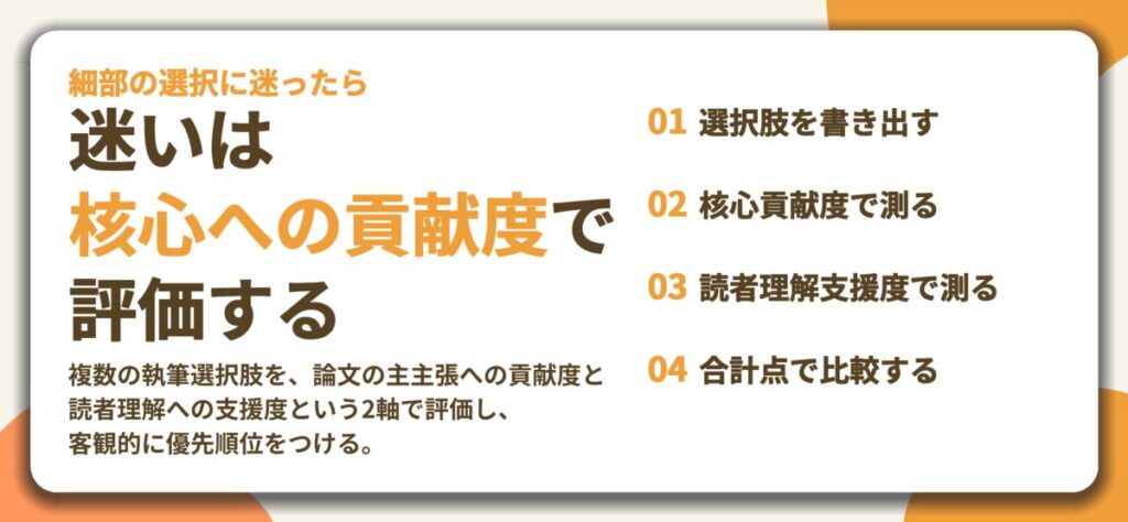 迷いは 核心への貢献度で 評価する。選択肢を書き出す、核心貢献度で測る、読者理解支援度で測る、合計点で比較する