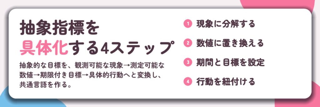 抽象指標を 具体化する4ステップ。現象に分解する、数値に置き換える、期間と目標を設定、行動を紐付ける