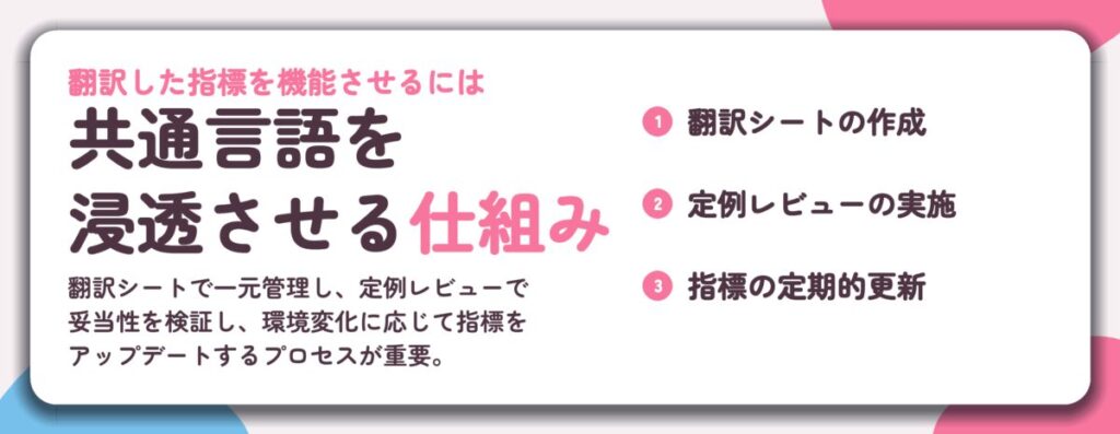 共通言語を 浸透させる仕組み。翻訳シートの作成、定例レビューの実施、指標の定期的更新