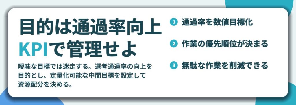 目的は通過率向上 KPIで管理せよ。通過率を数値目標化、作業の優先順位が決まる、無駄な作業を削減できる
