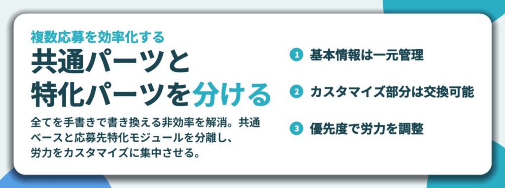 共通パーツと 特化パーツを分ける。基本情報は一元管理、カスタマイズ部分は交換可能、優先度で労力を調整