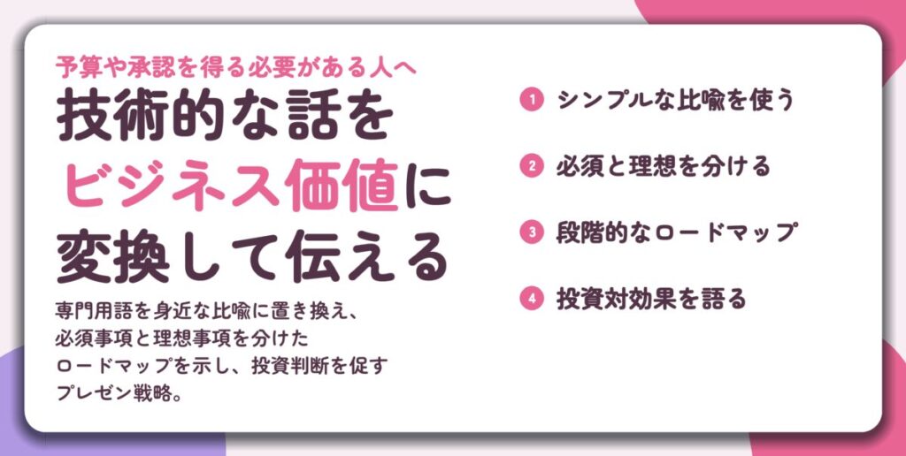 技術的な話を ビジネス価値に 変換して伝える。シンプルな比喩を使う、必須と理想を分ける、段階的なロードマップ、投資対効果を語る
