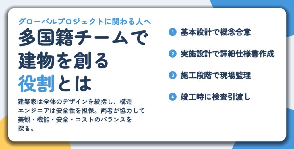 多国籍チームで 建物を創る 役割とは。基本設計で概念合意、実施設計で詳細仕様書作成、施工段階で現場監理、竣工時に検査引渡し