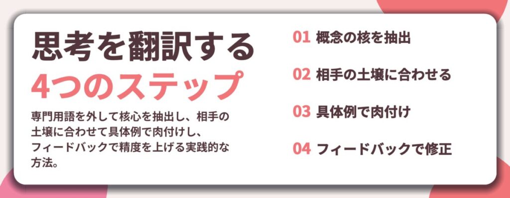 思考を翻訳する 4つのステップ。概念の核を抽出、相手の土壌に合わせる、具体例で肉付け、フィードバックで修正