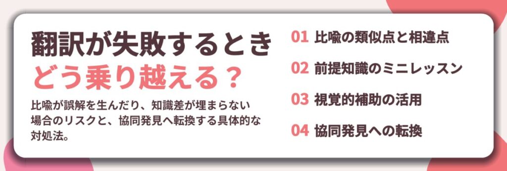 翻訳が失敗するとき どう乗り越える?。比喩の類似点と相違点、前提知識のミニレッスン、視覚的補助の活用、協同発見への転換
