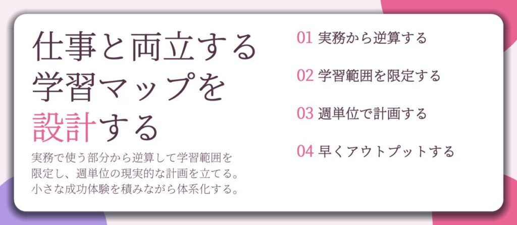 仕事と両立する 学習マップを 設計する。実務から逆算する、学習範囲を限定する、週単位で計画する、早くアウトプットする