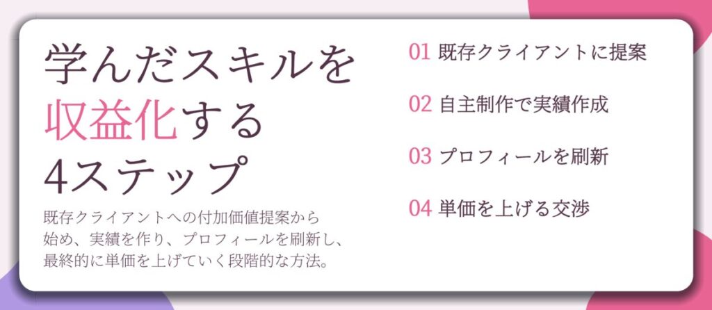 学んだスキルを 収益化する 4ステップ