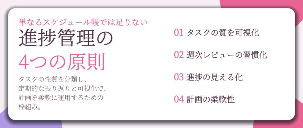 進捗管理の 4つの原則。タスクの質を可視化、週次レビューの習慣化、進捗の見える化、計画の柔軟性