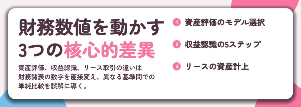財務数値を動かす 3つの核心的差異。資産評価のモデル選択、収益認識の5ステップ、リースの資産計上