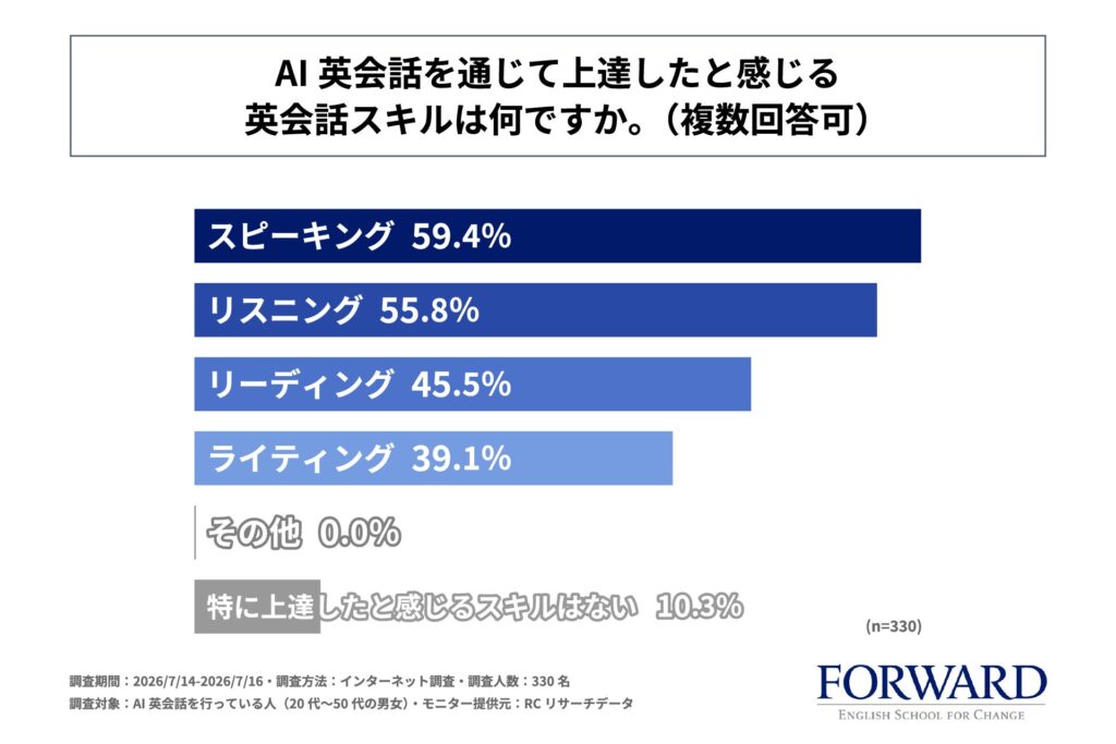 AI英会話利用者の7割強が抱える課題とは？便利さの裏側を調査結果から解説