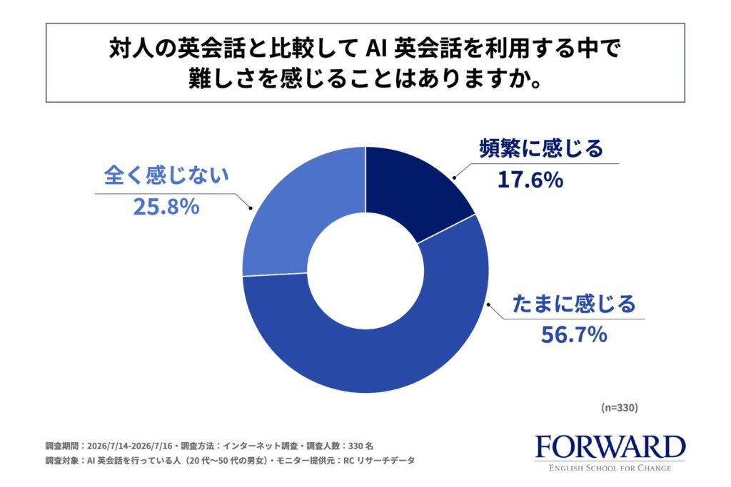 AI英会話利用者の7割強が抱える課題とは？便利さの裏側を調査結果から解説