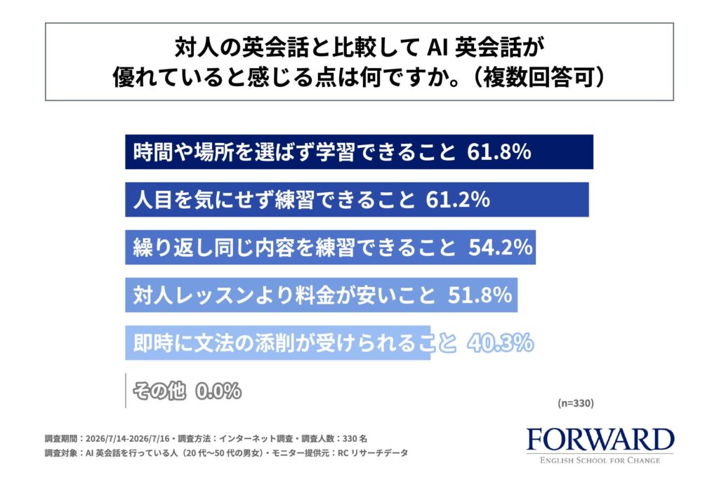 AI英会話利用者の7割強が抱える課題とは？便利さの裏側を調査結果から解説