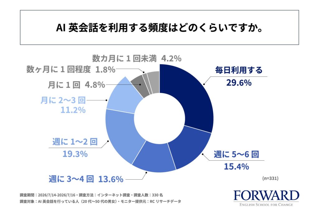 AI英会話利用者の7割強が抱える課題とは？便利さの裏側を調査結果から解説