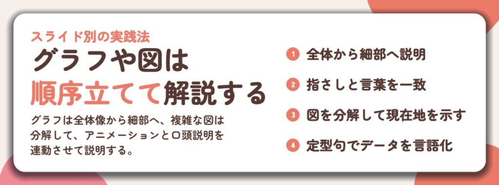 グラフや図は 順序立てて解説する。全体から細部へ説明、指さしと言葉を一致、図を分解して現在地を示す、定型句でデータを言語化