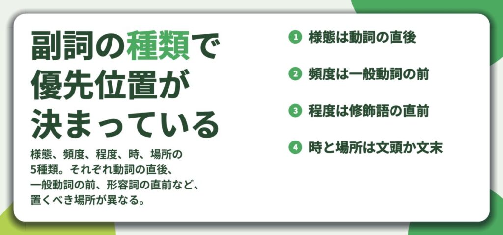 副詞の種類で 優先位置が 決まっている。様態は動詞の直後、頻度は一般動詞の前、程度は修飾語の直前、時と場所は文頭か文末
