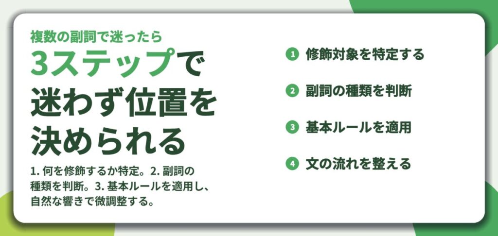 3ステップで 迷わず位置を 決められる。修飾対象を特定する、副詞の種類を判断、基本ルールを適用、文の流れを整える