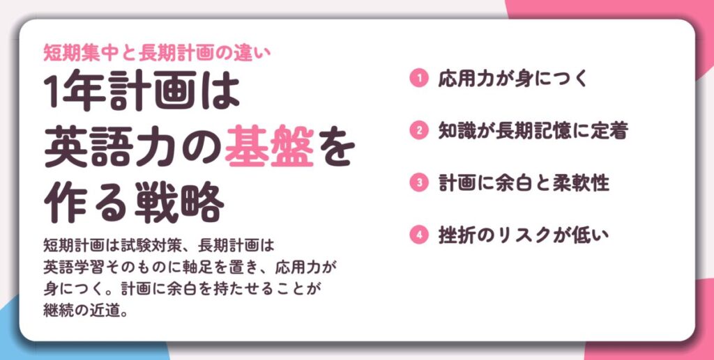 1年計画は 英語力の基盤を 作る戦略。応用力が身につく、知識が長期記憶に定着、計画に余白と柔軟性、挫折のリスクが低い