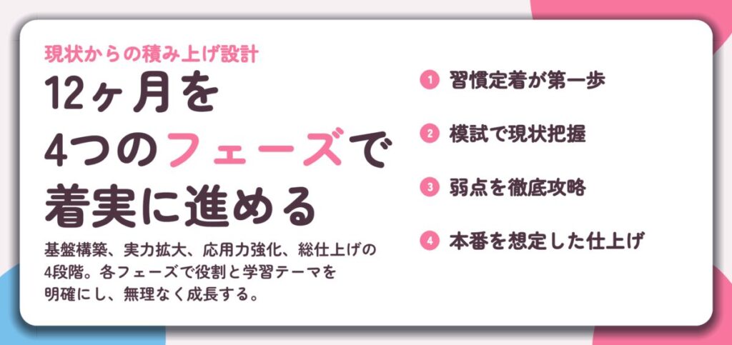 12ヶ月を 4つのフェーズで 着実に進める。習慣定着が第一歩、模試で現状把握、弱点を徹底攻略、本番を想定した仕上げ