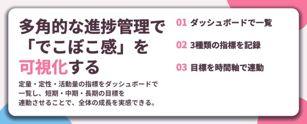 多角的な進捗管理で 「でこぼこ感」を 可視化する。ダッシュボードで一覧、3種類の指標を記録、目標を時間軸で連動