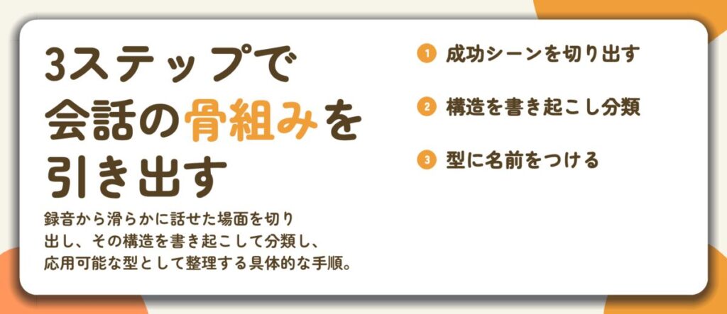 3ステップで 会話の骨組みを 引き出す。成功シーンを切り出す、構造を書き起こし分類、型に名前をつける