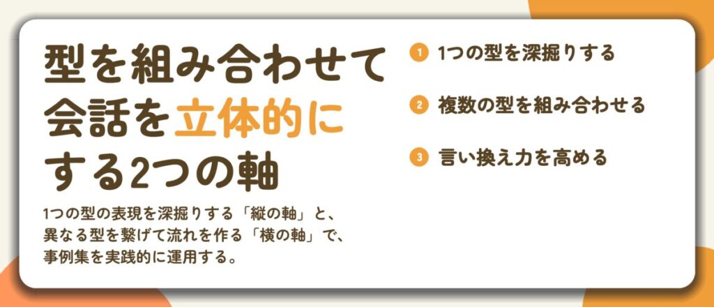 型を組み合わせて 会話を立体的に する2つの軸。1つの型を深掘りする、複数の型を組み合わせる、言い換え力を高める