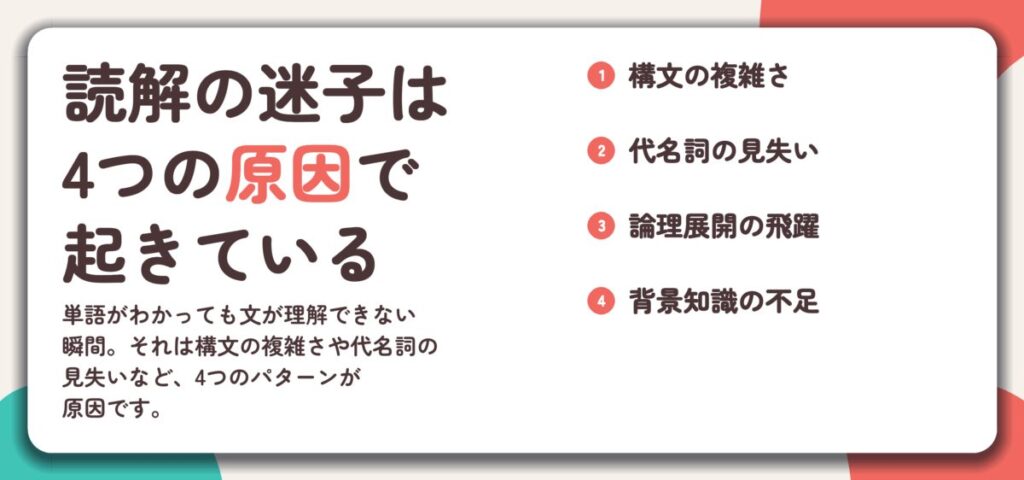 読解の迷子は 4つの原因で 起きている。構文の複雑さ、代名詞の見失い、論理展開の飛躍、背景知識の不足