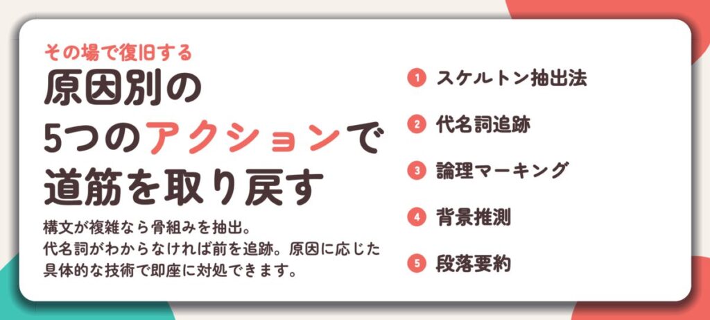 原因別の 5つのアクションで 道筋を取り戻す。スケルトン抽出法、代名詞追跡、論理マーキング、背景推測、段落要約