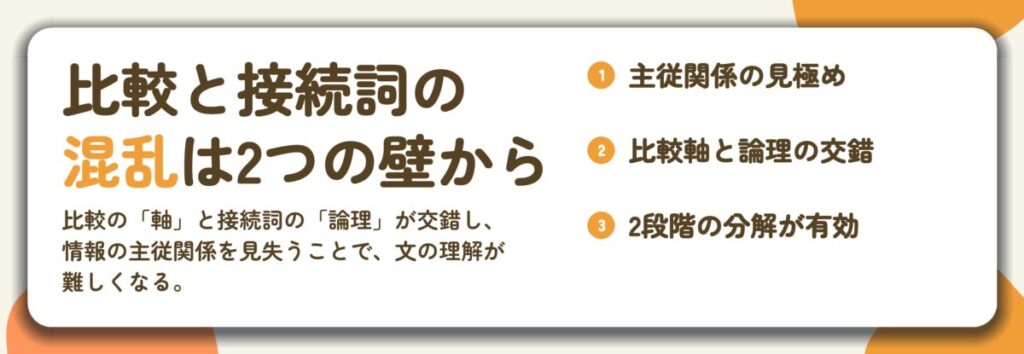 比較と接続詞の 混乱は2つの壁から。主従関係の見極め、比較軸と論理の交錯、2段階の分解が有効