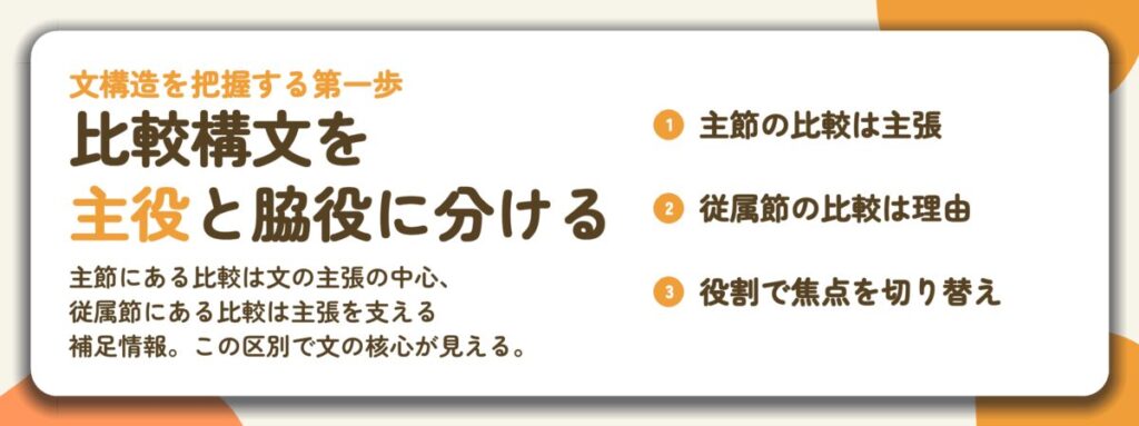 比較構文を 主役と脇役に分ける。主節の比較は主張、従属節の比較は理由、役割で焦点を切り替え