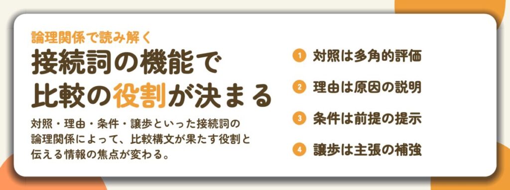 接続詞の機能で 比較の役割が決まる。対照は多角的評価、理由は原因の説明、条件は前提の提示、譲歩は主張の補強