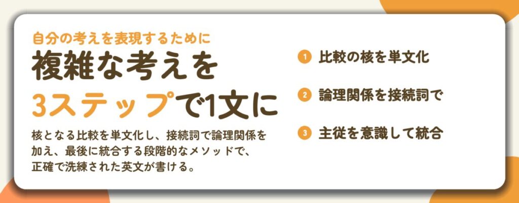 複雑な考えを 3ステップで1文に。比較の核を単文化、論理関係を接続詞で、主従を意識して統合