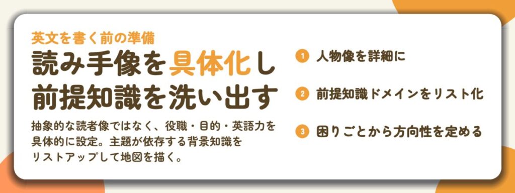 読み手像を具体化し 前提知識を洗い出す。人物像を詳細に、前提知識ドメインをリスト化、困りごとから方向性を定める