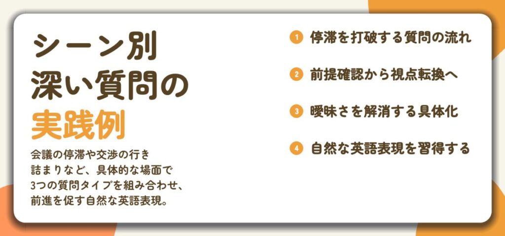 シーン別 深い質問の 実践例。停滞を打破する質問の流れ、前提確認から視点転換へ、曖昧さを解消する具体化、自然な英語表現を習得する